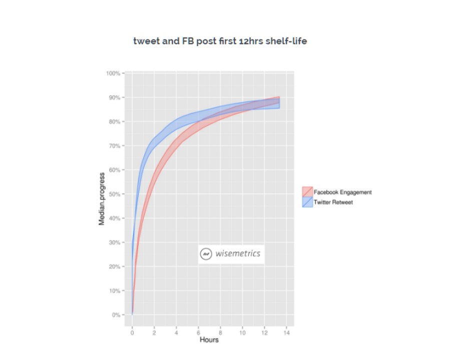 20-twitter-engagement-graph
