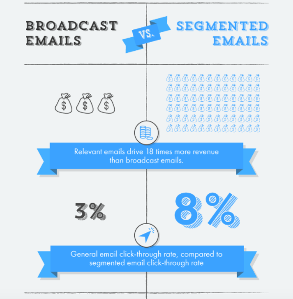 Broadcast emails vs. segmented emails infographic