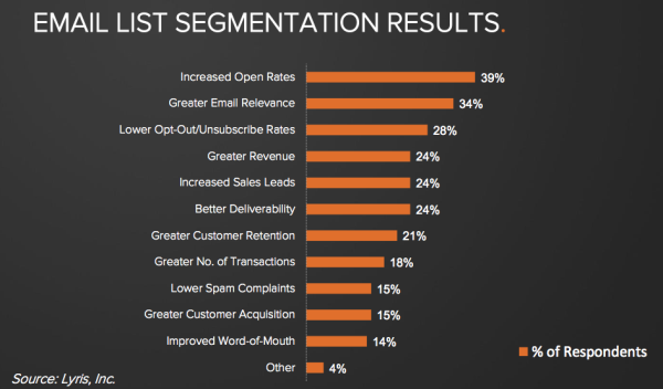 Email marketing segmentation results