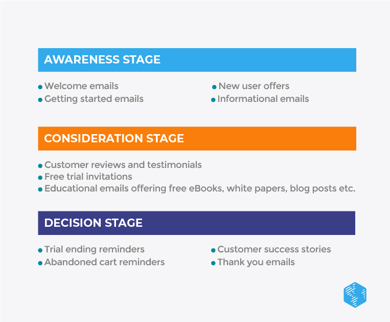 Email Marketing as per buyer journey
