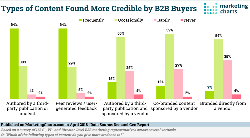Content Credible to B2B Buyers Report