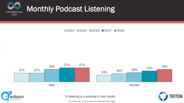 Podcast Listening Statistics