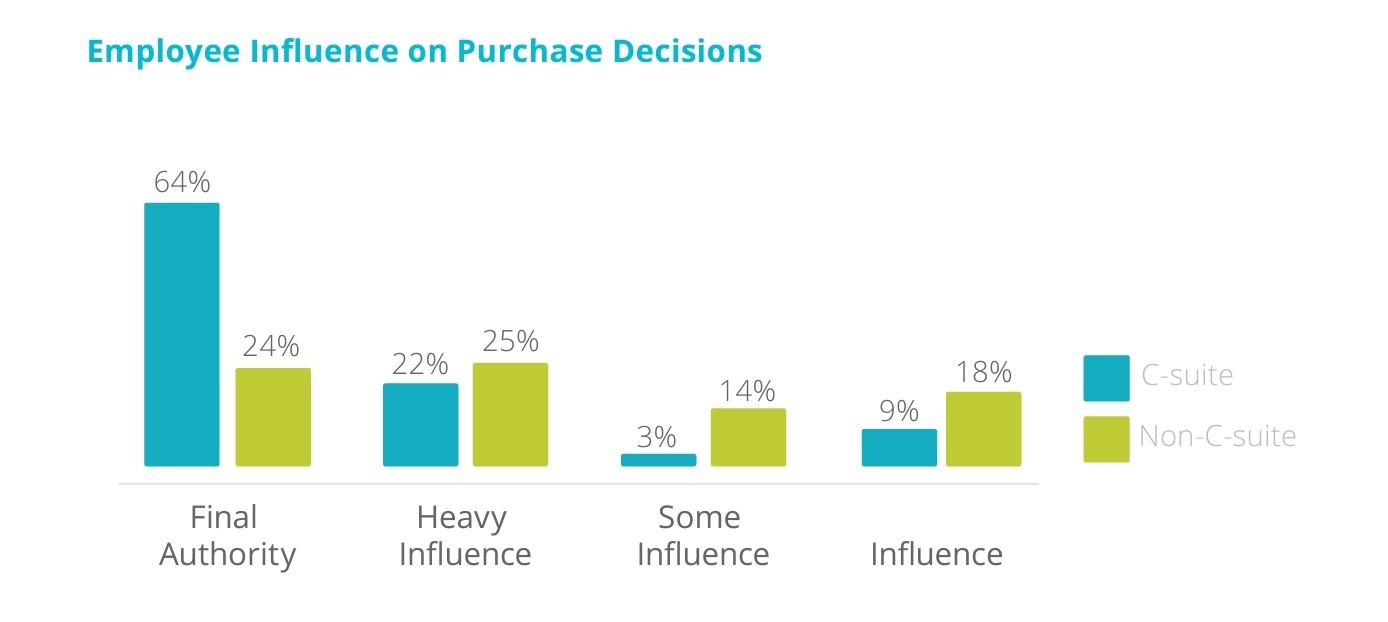 Employee Influence on Purchase Decision- Challenges in B2B Sales