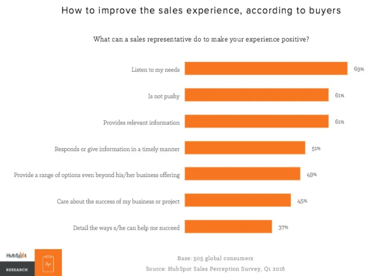 How to Improve Sales Experience