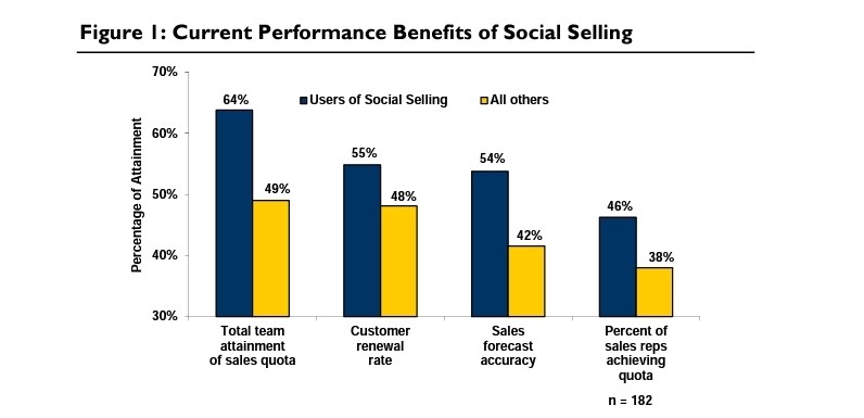 Social Selling- Challenges in B2B Sales