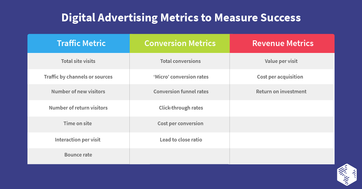 Digital Advertising Metrics