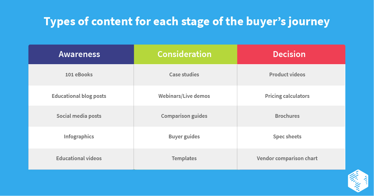 Types of content for each stage of the buyer’s journey