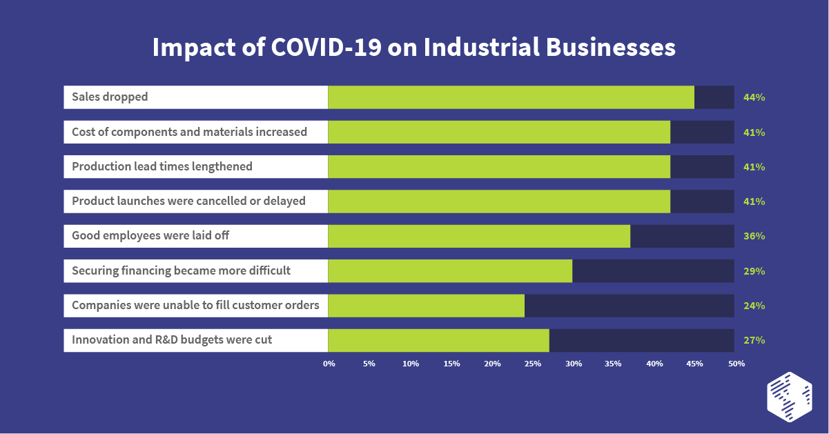 Impact of COVID-19 on Industrial Businesses