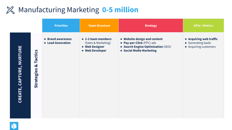 Manufacturing Marketing Strategies for 0-5 Million Revenue Size
