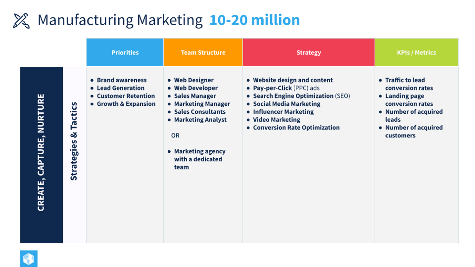 Manufacturing Marketing Strategies for 10-20 Million Revenue Size