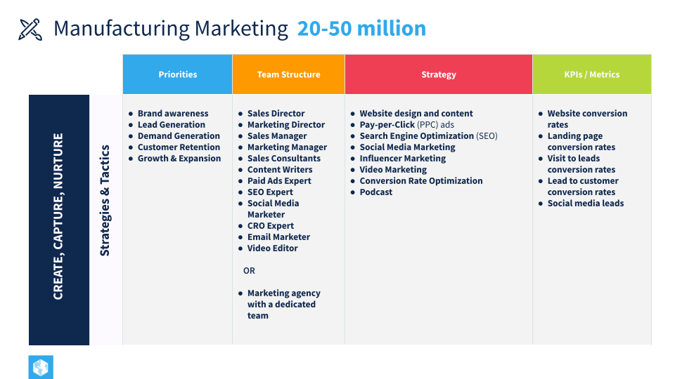 Manufacturing Marketing Strategies for 20-50 Million Revenue Size