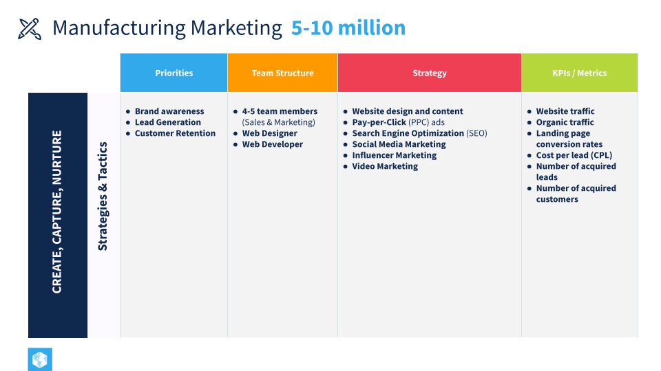 Manufacturing Marketing Strategies for 5-10 Million Sized Company