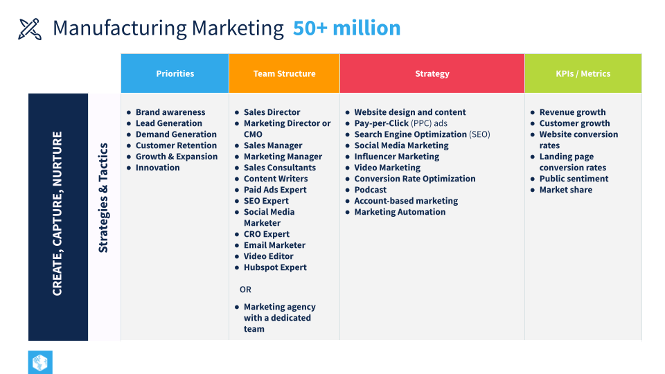 Manufacturing Marketing Strategies for 50 Million Revenue Size
