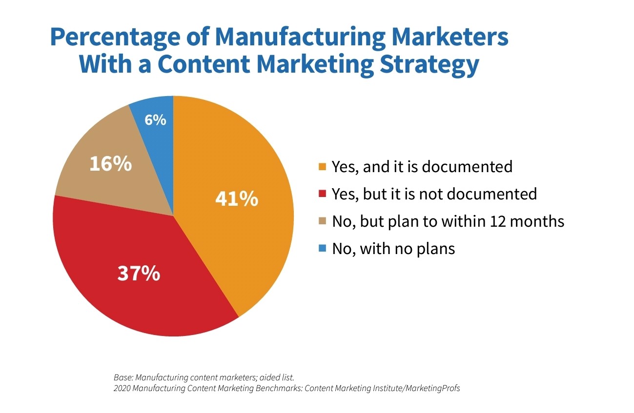 Content Marketing Strategy for Manufacturing