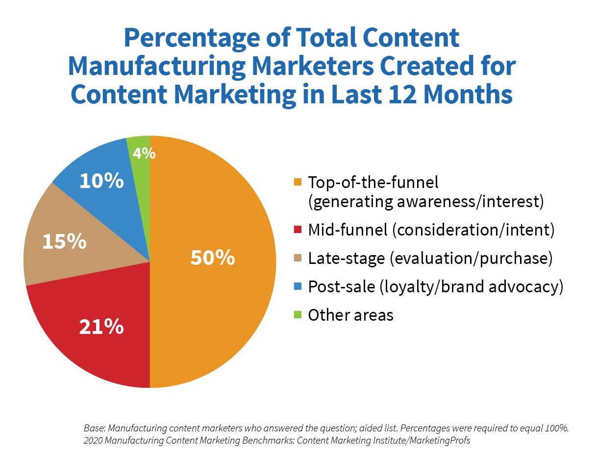 Manufacturing content marketing