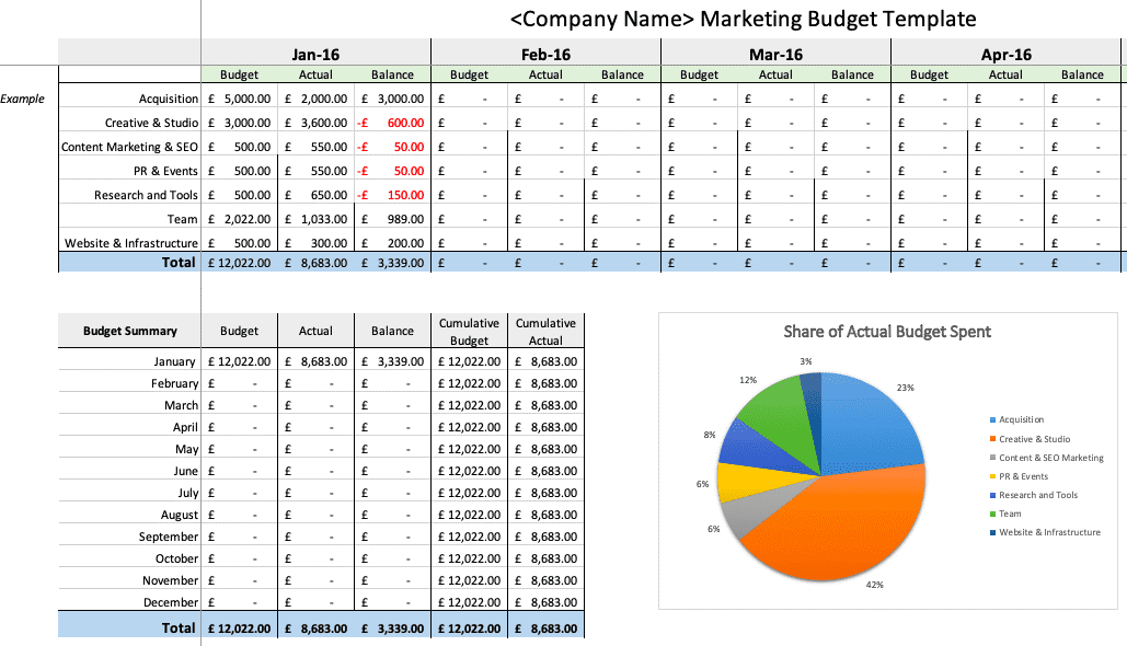 Manufacturing marketing plan for budgeting