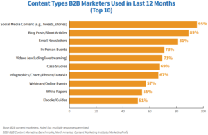 Content Types B2B Marketers Used in Last 12 Months