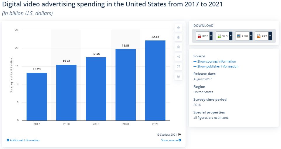 Digital Video Advertising Spending in the US 2017-2021
