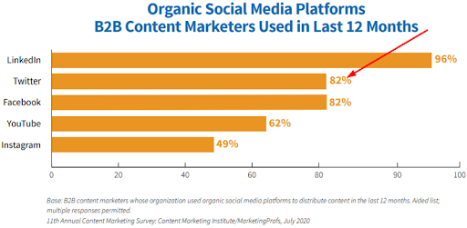 Organic Social Media Platforms B2B Content Marketers Use