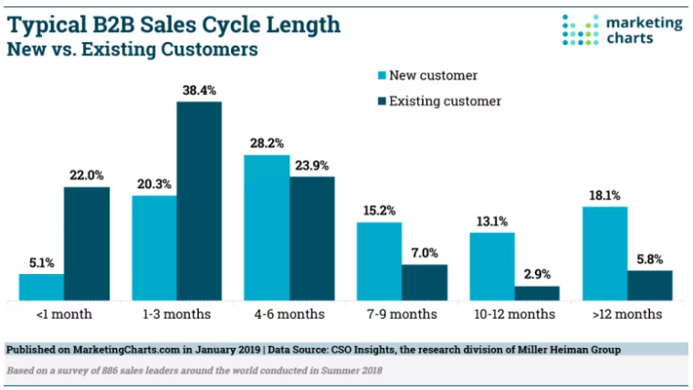 Typical B2B Sales Cycle Length