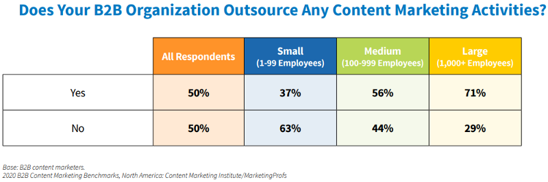 Outsource B2B Content Marketing