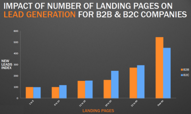 Stats on Landing Pages and Lead Generation