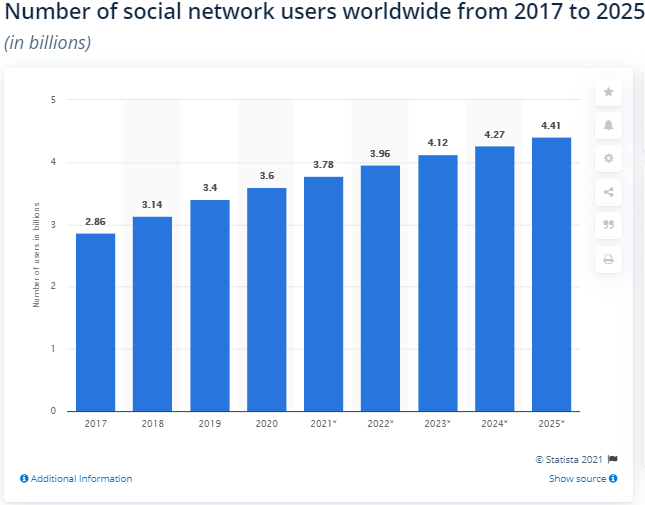 Projections for Social Media Users