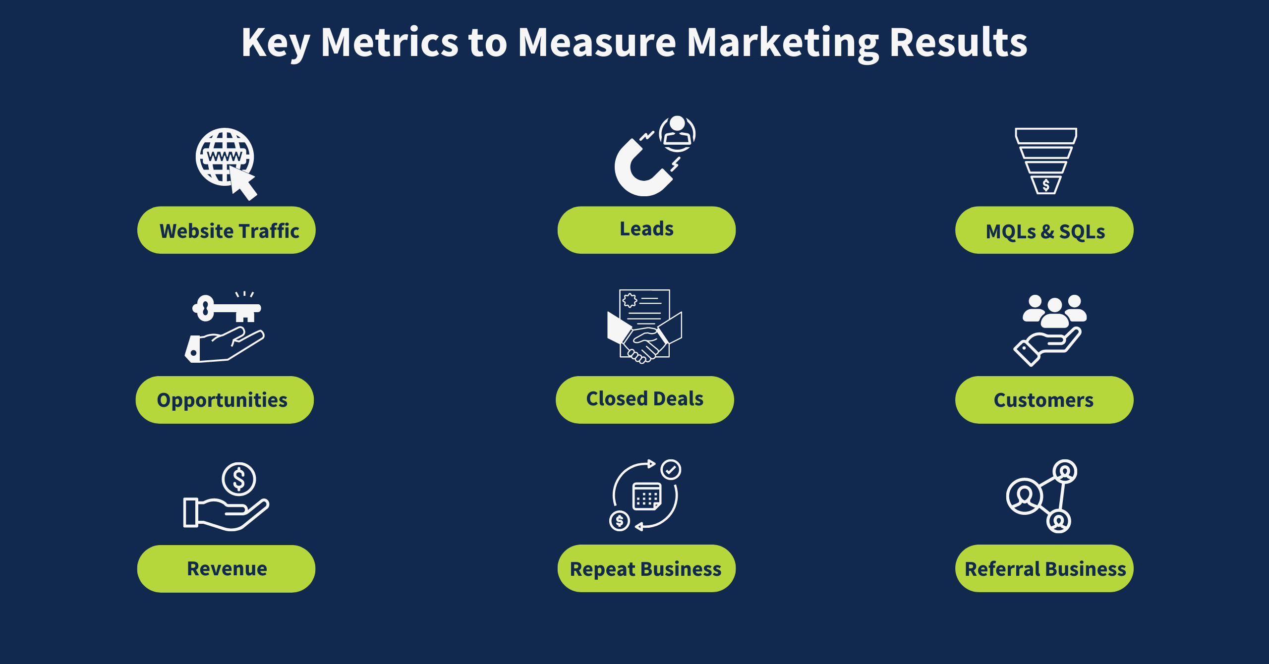 Metrics to Measure your marketing results