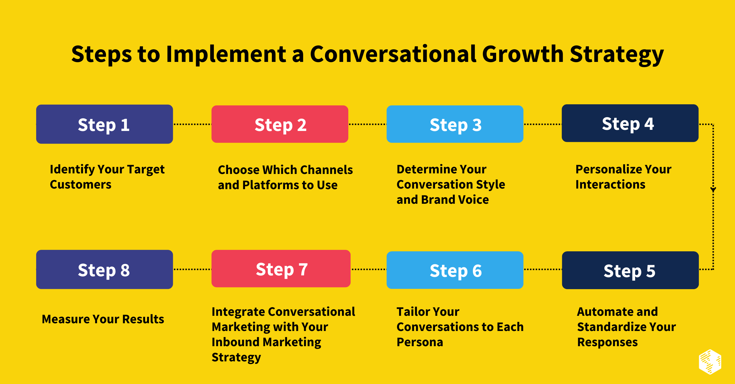 Steps for Conversational Marketing