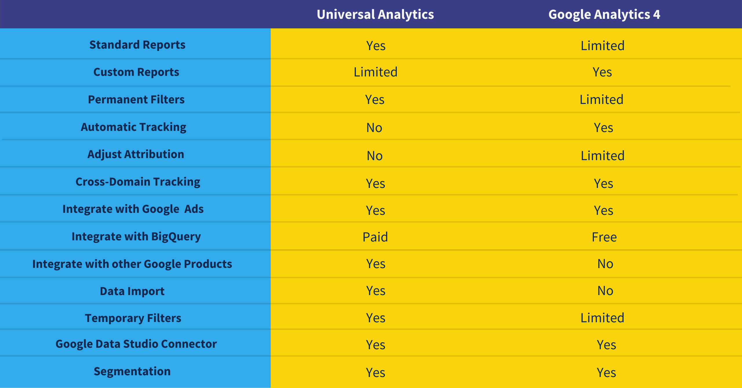 Universal Analytics vs GA 4