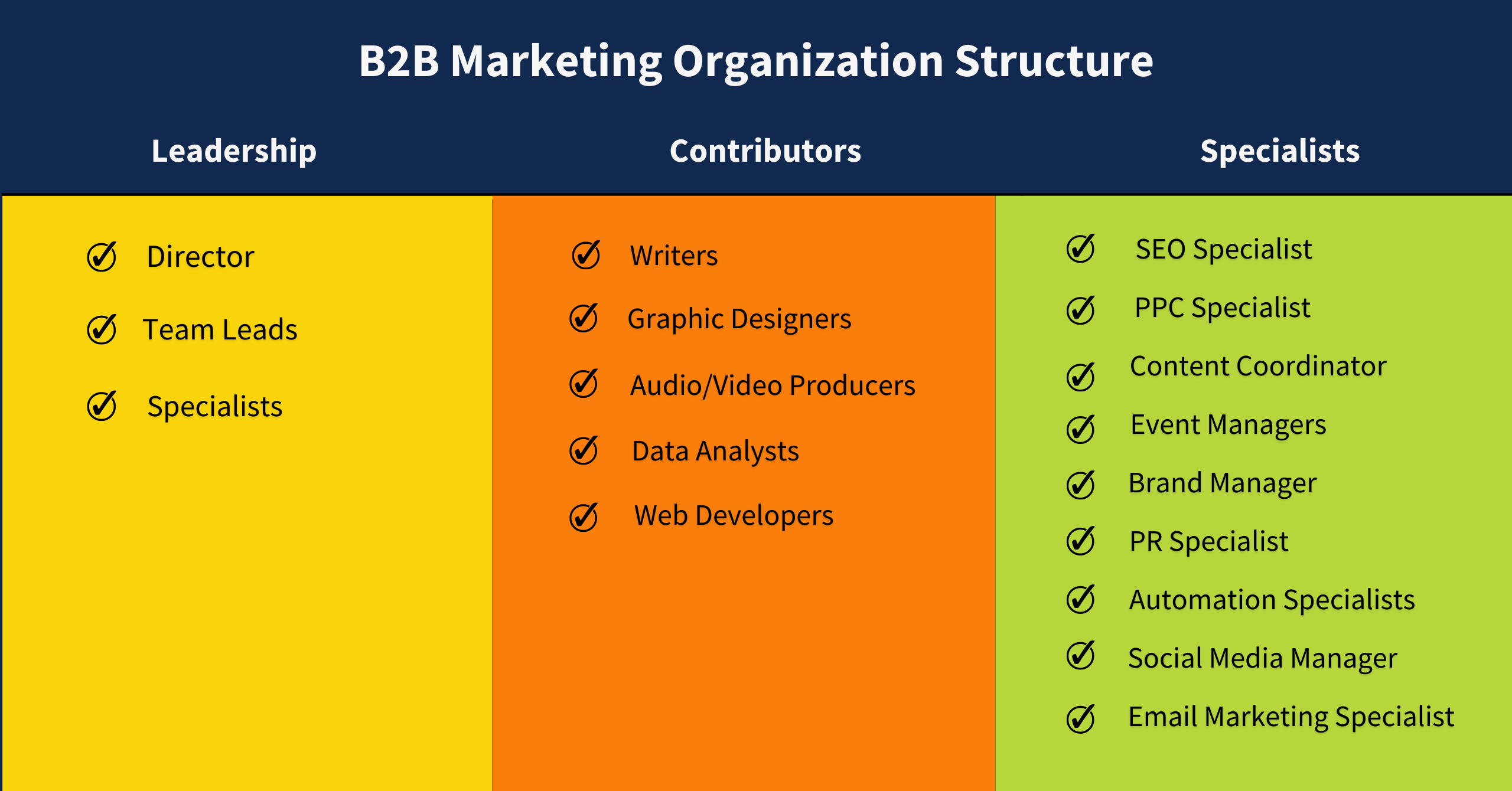 B2B Marketing Organization Structure