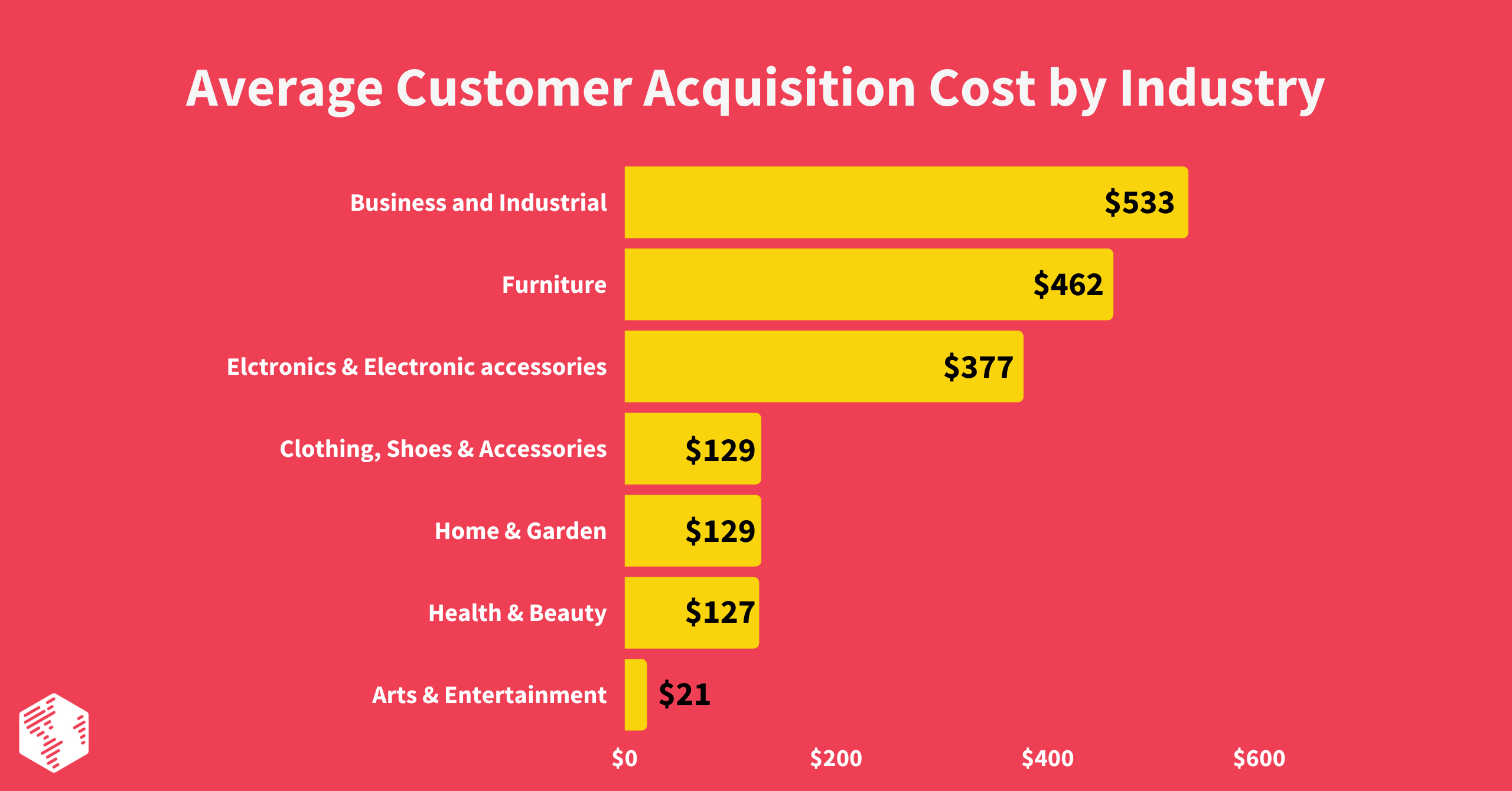 customer acquisition cost by industry