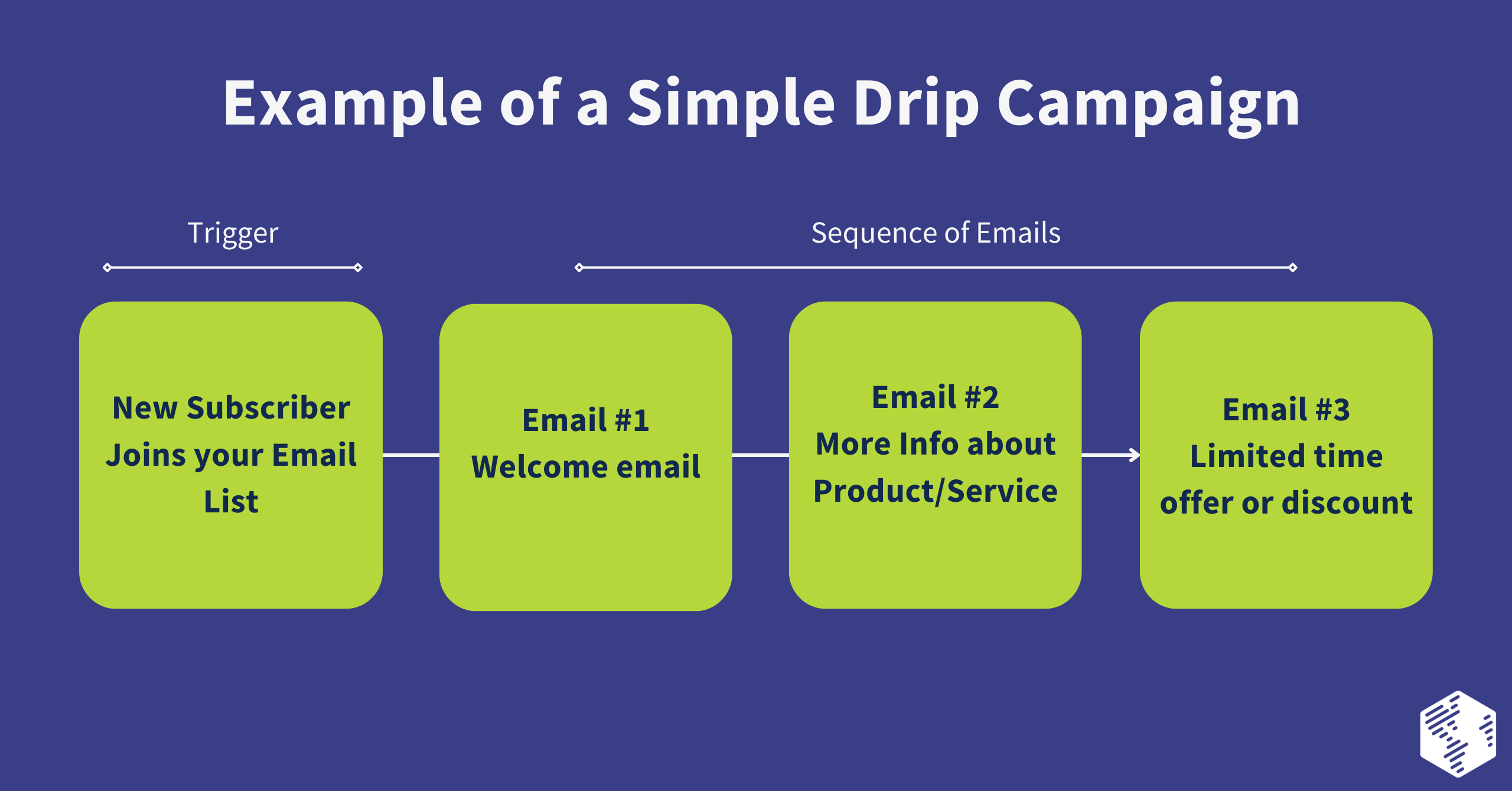 Example of a Drip Campaign
