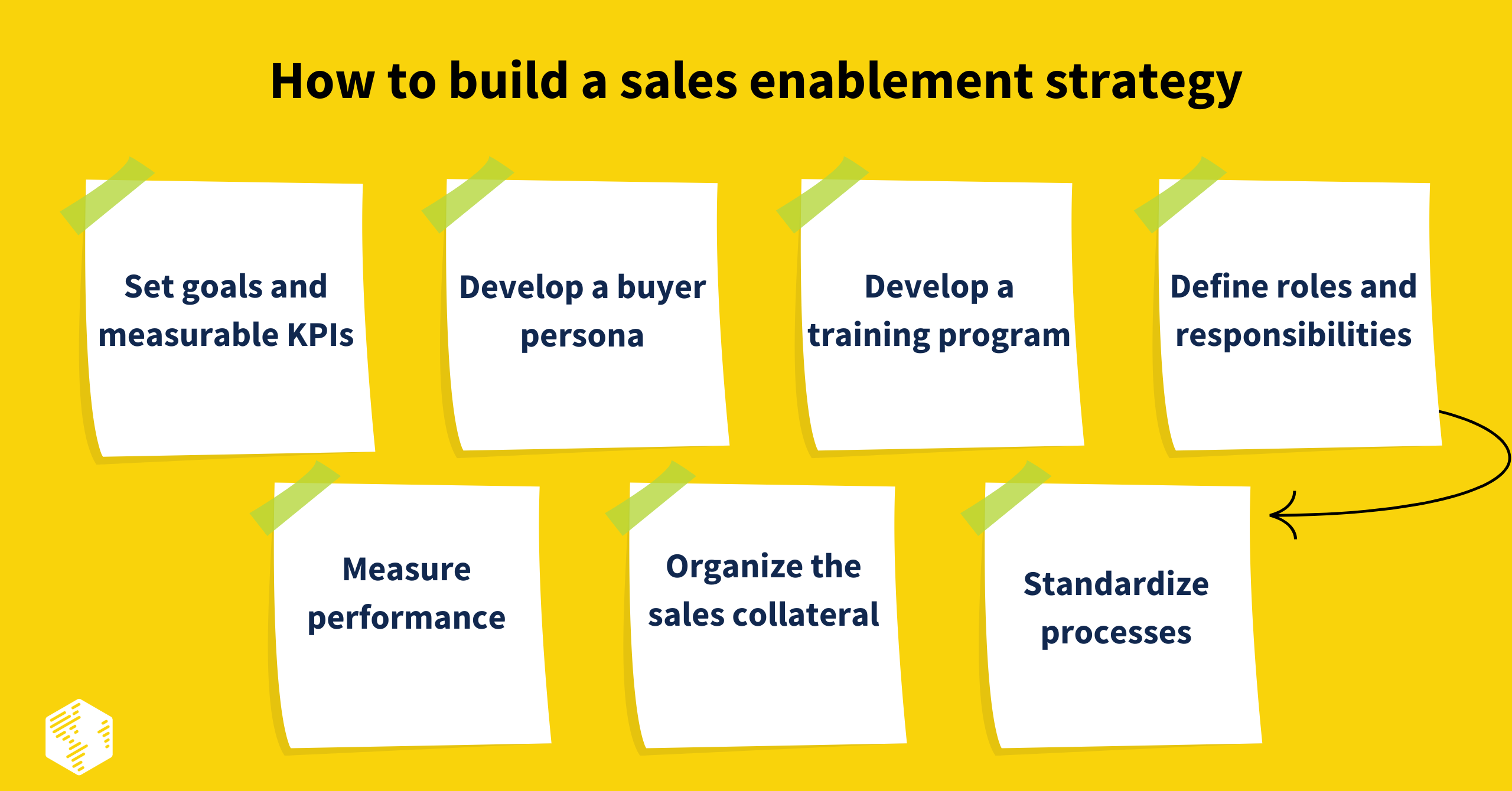 How to build Sales Enablement Strategy