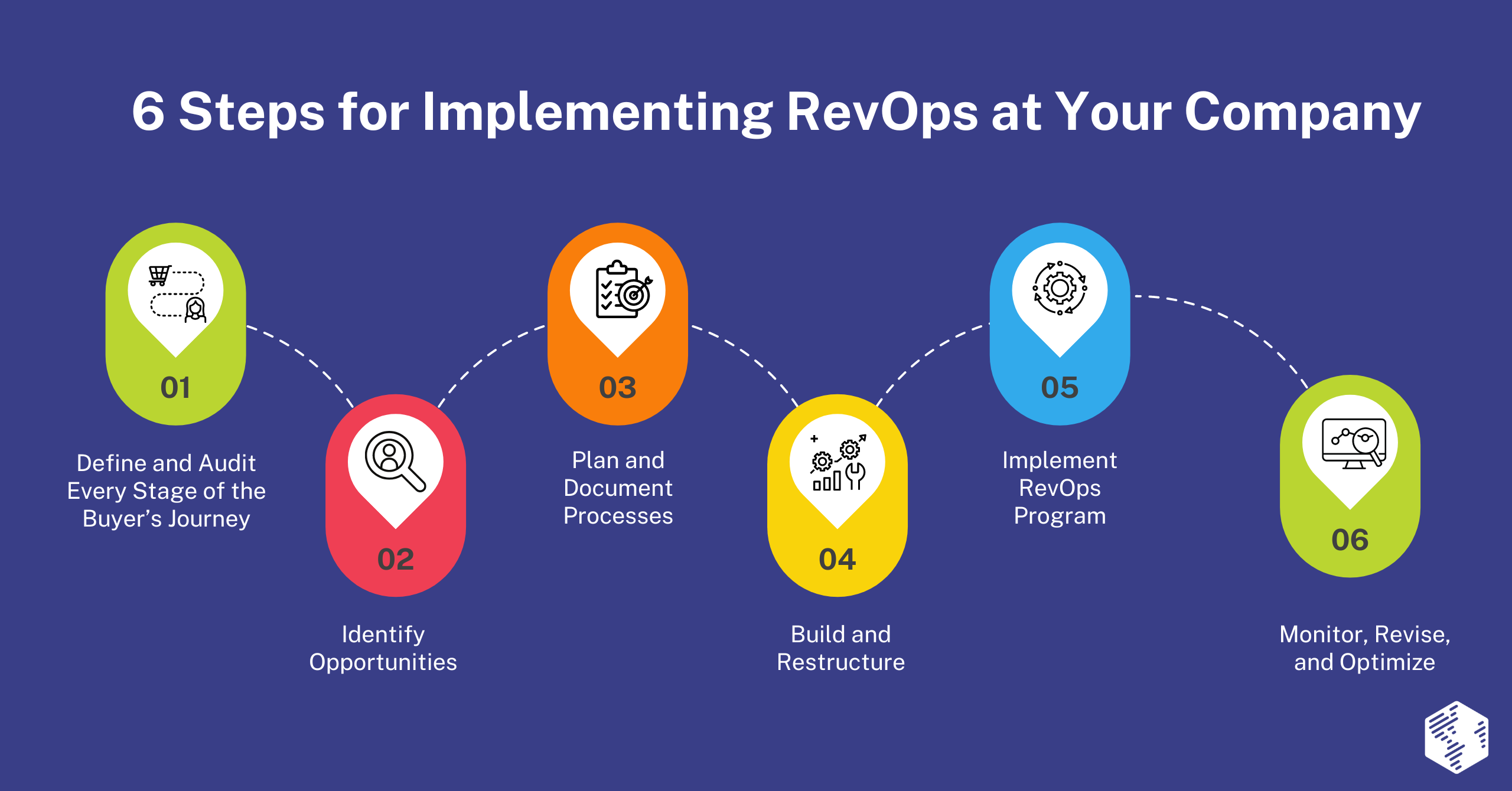 Steps to Implement RevOps