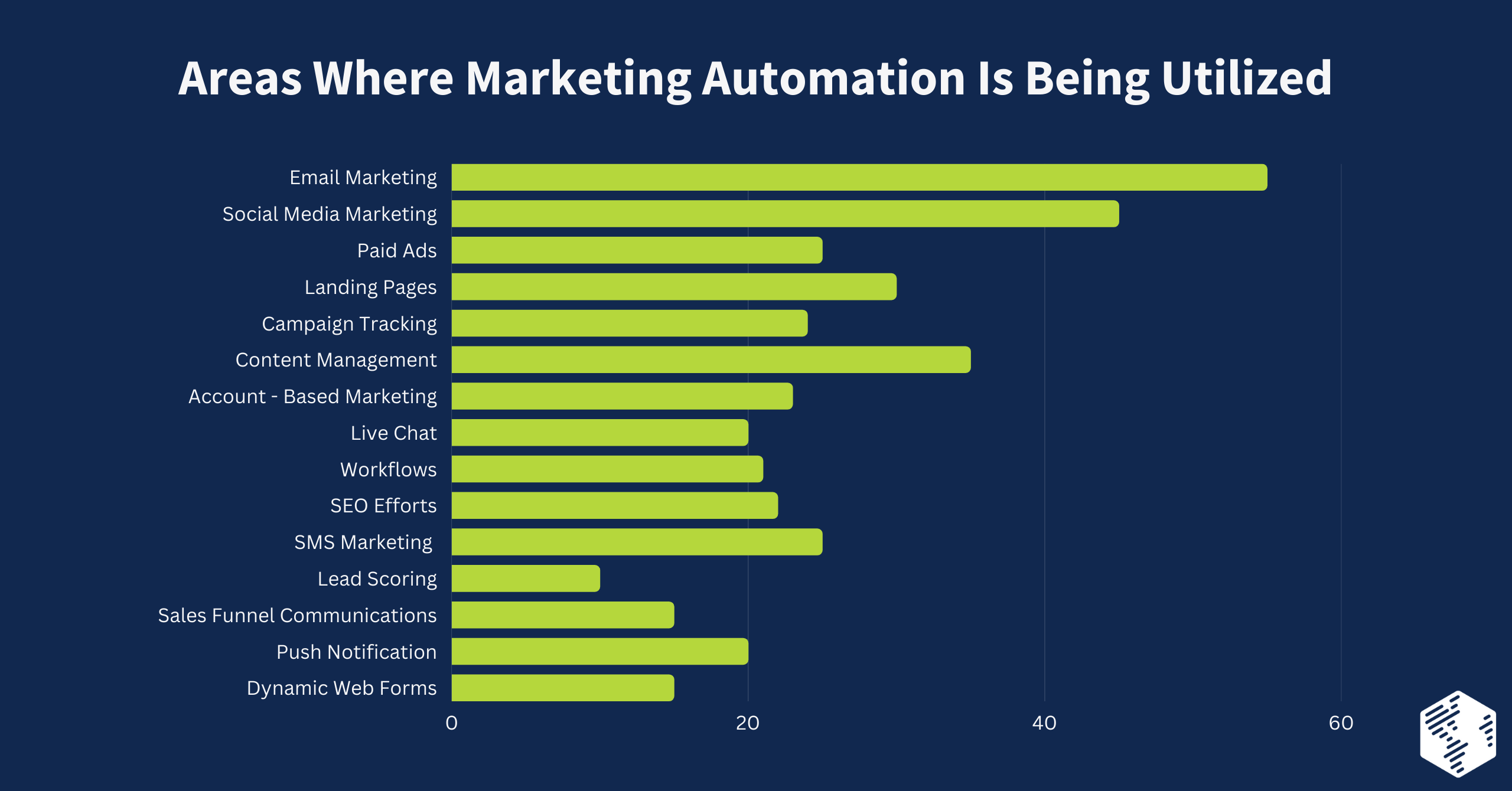 Areas where marketing automation is used