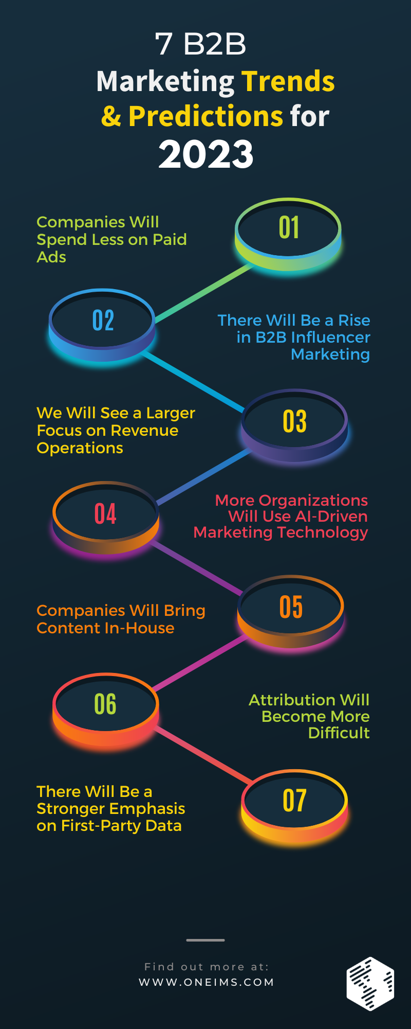 B2B Marketing Trends and Predictions 2023 [infographic]