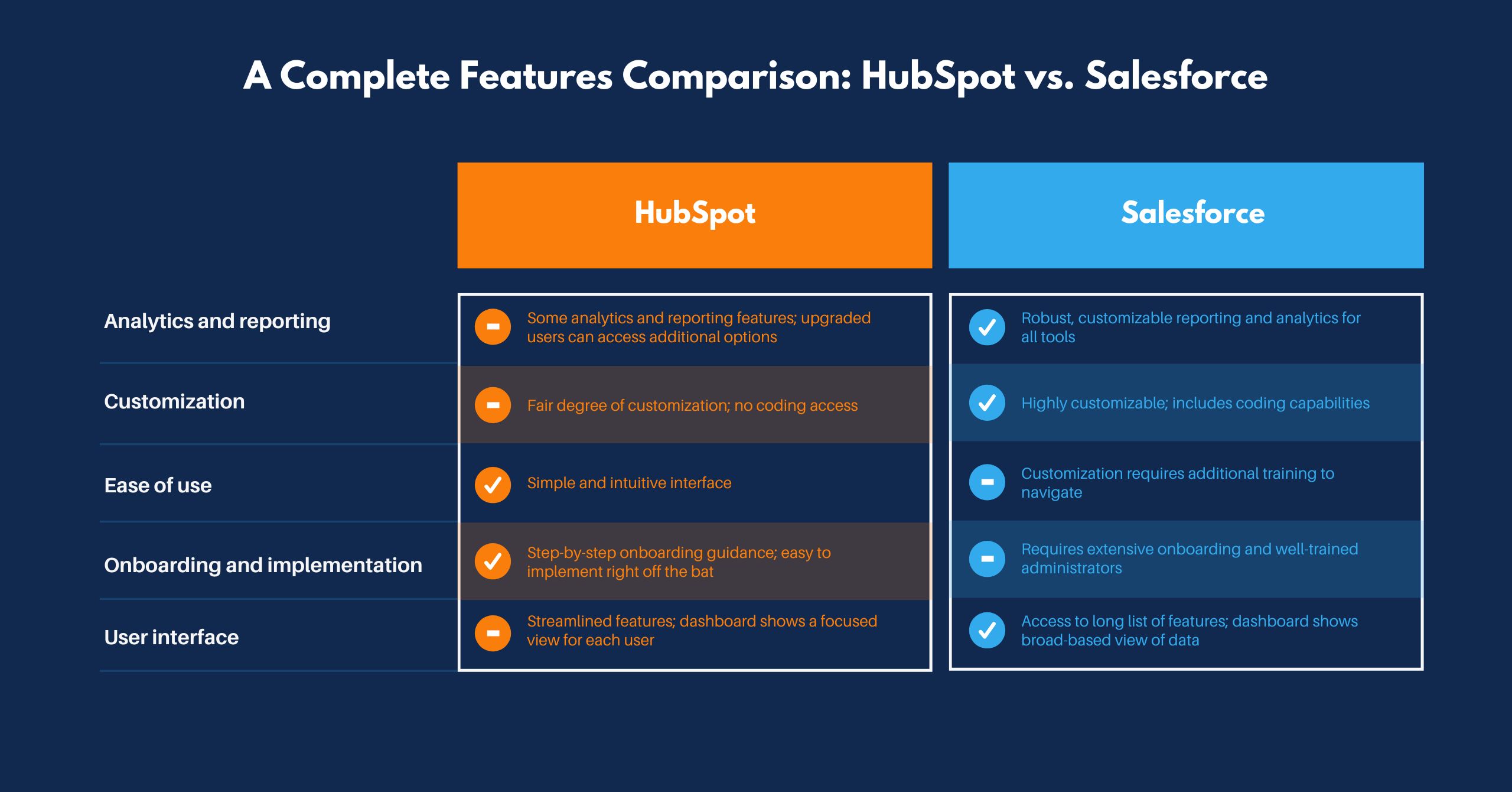 Salesforce vs Hubspot Comparison