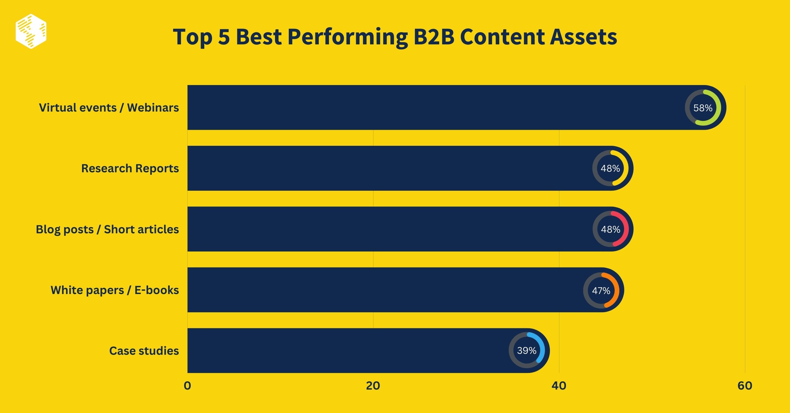 Best Performing B2B Content Types