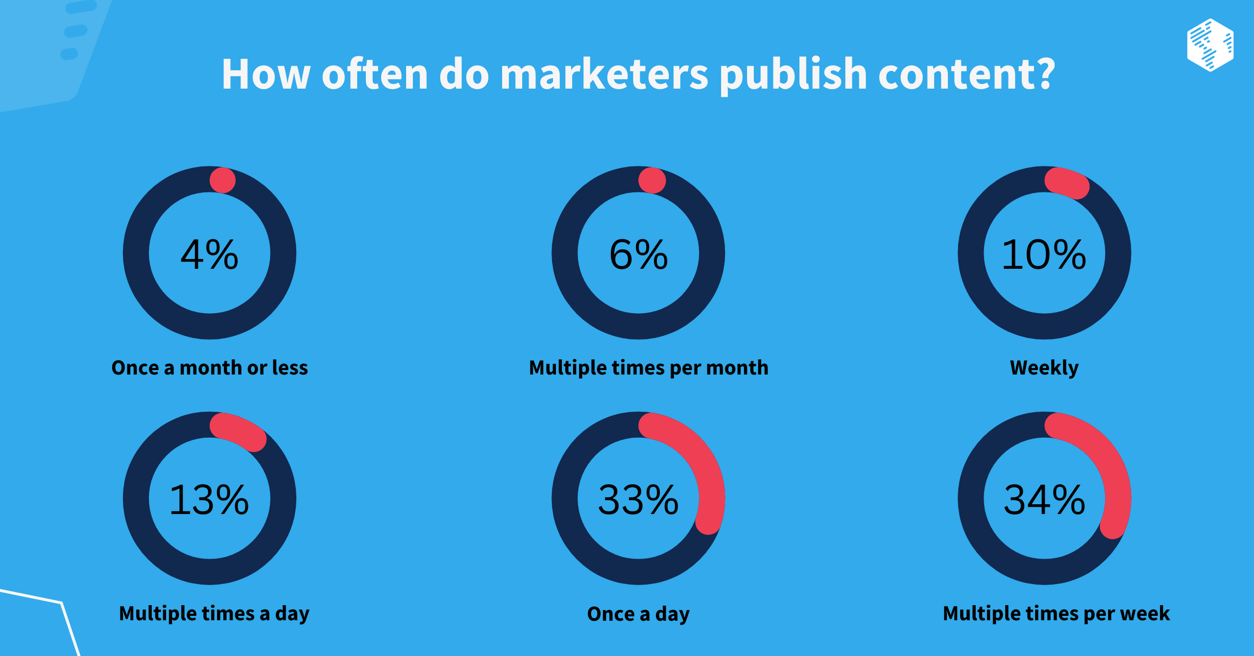 Frequency for Publishing Content