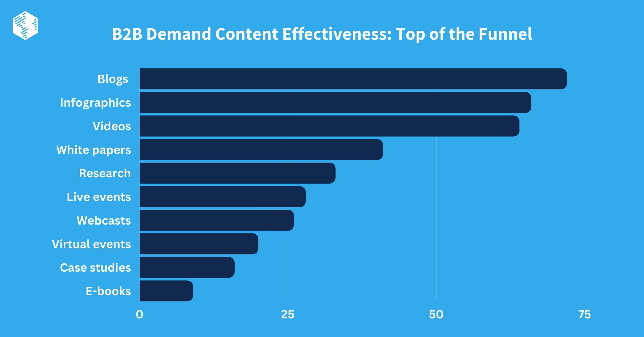 Effective content types for Top of funnel
