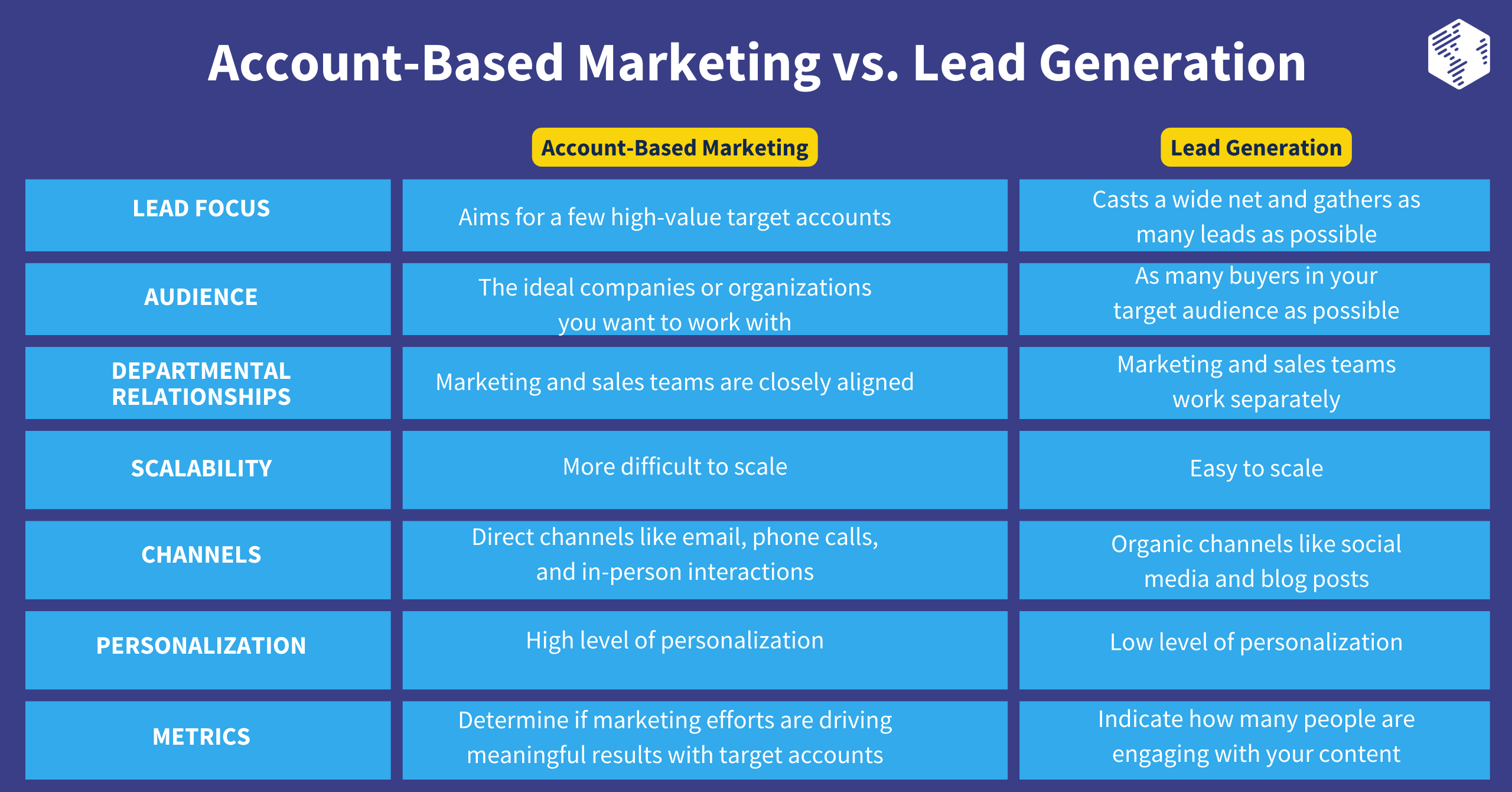 Difference Between Account-Based Marketing and Lead Generation