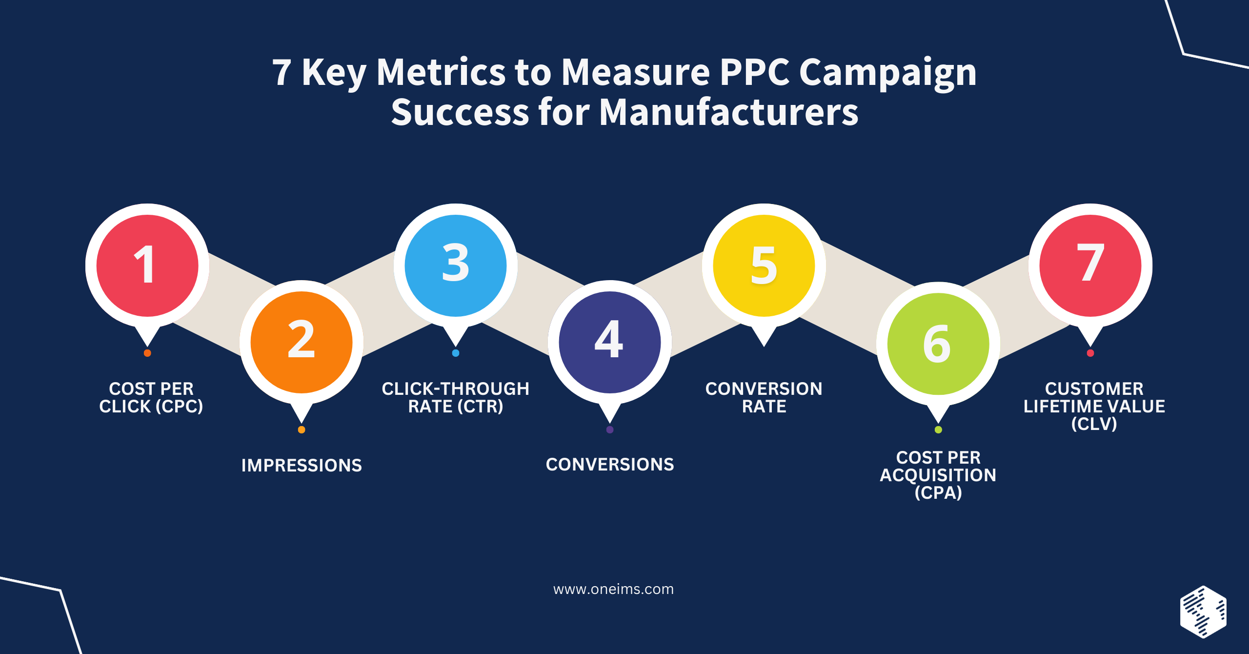 Metrics fpr PPC Performance