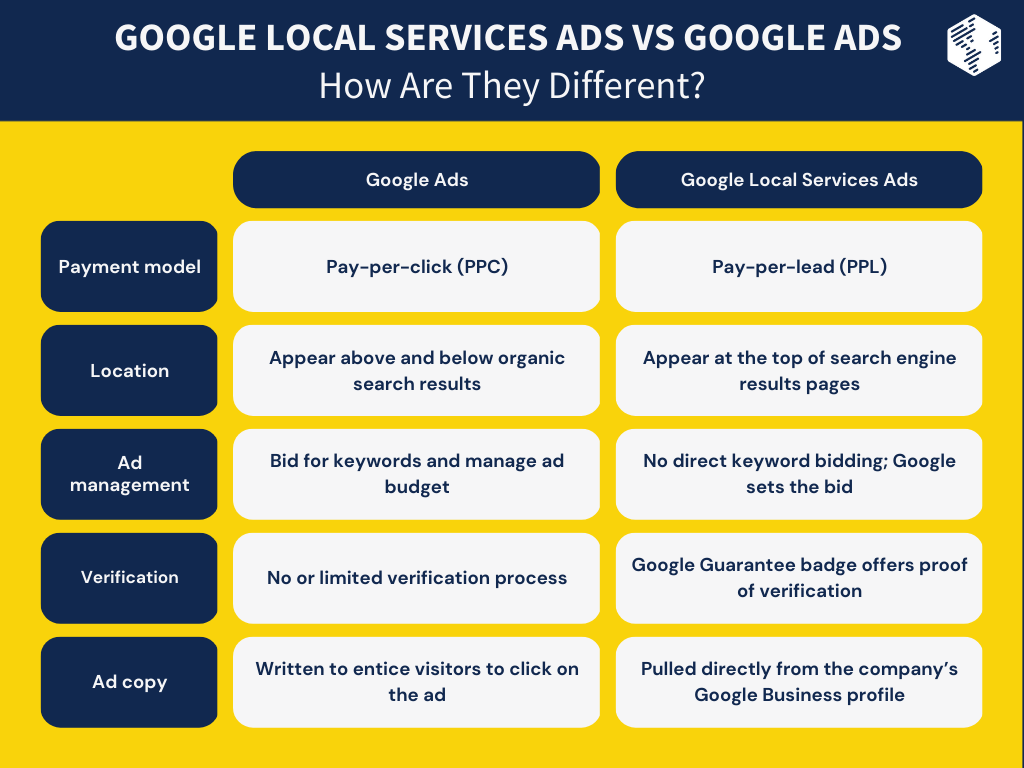 Google Local Services Ads vs. Google Ads