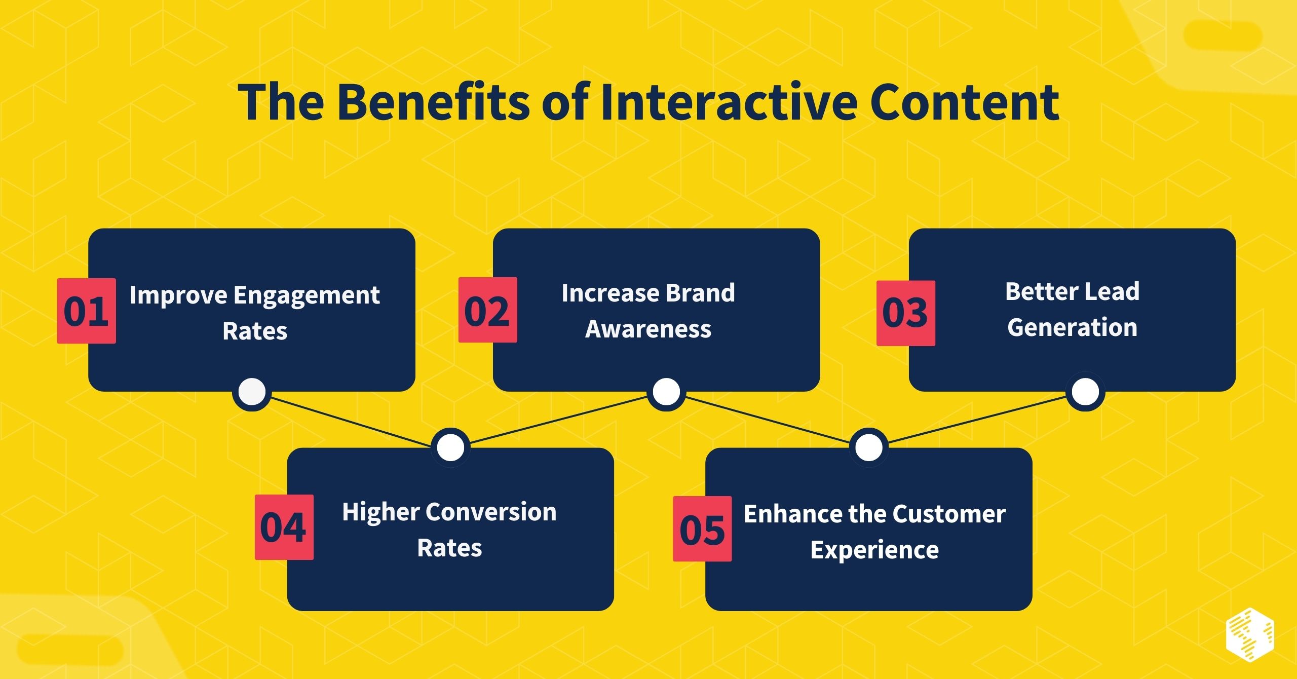 The Benefits of Interactive Content