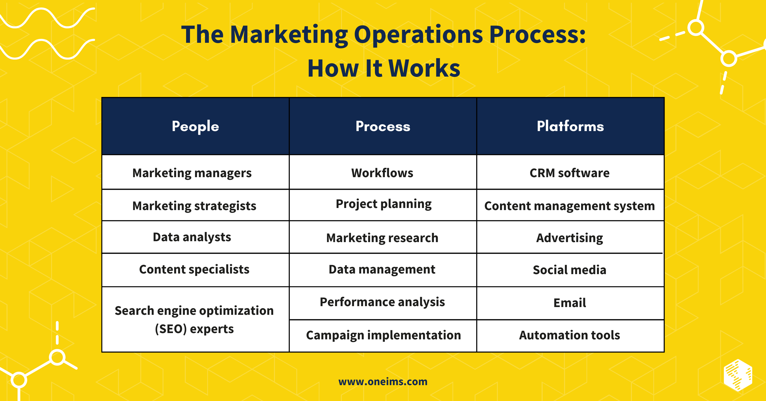 Marketing Ops Process