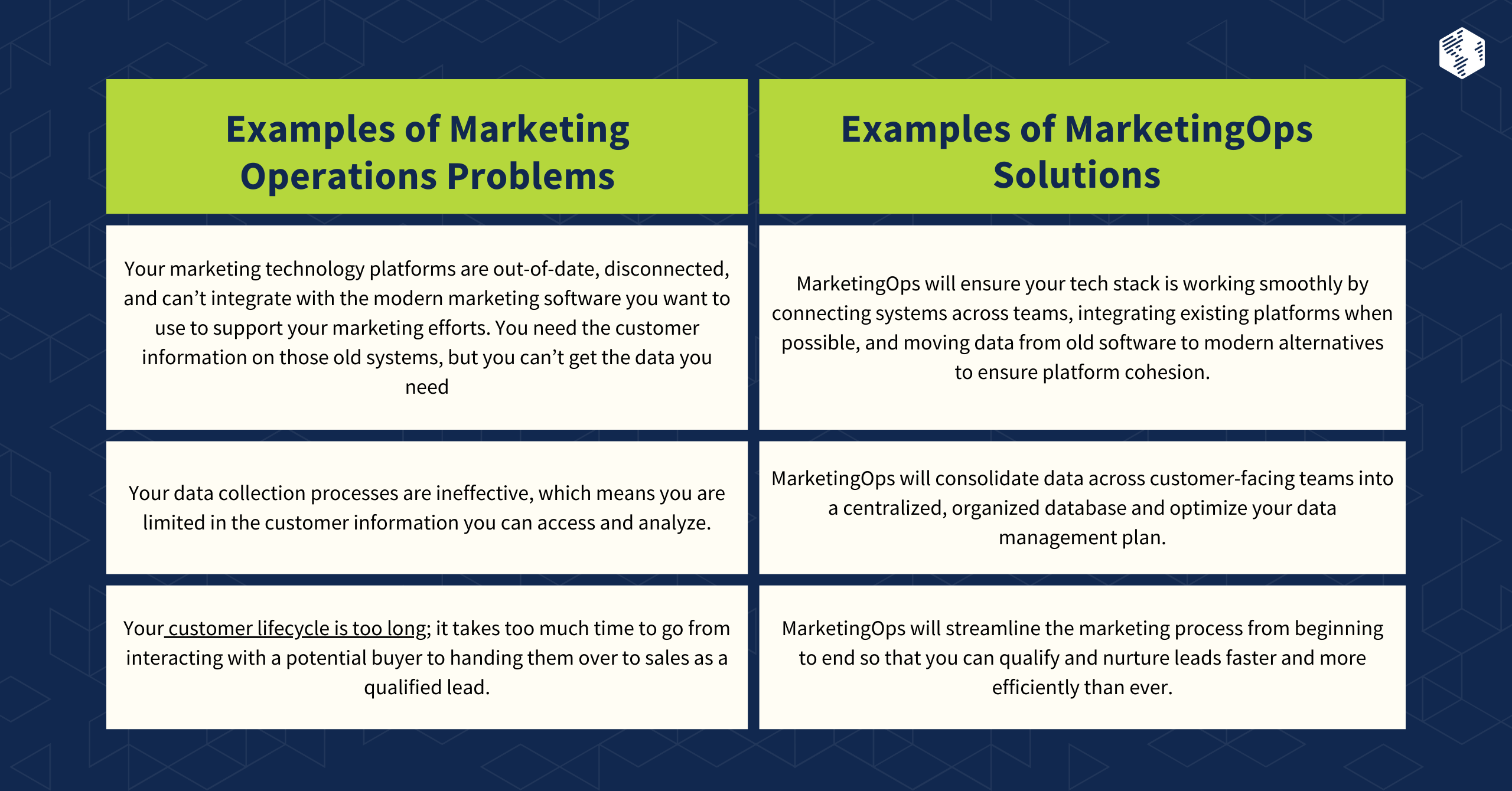 Marketing Operations Problems and Solutions