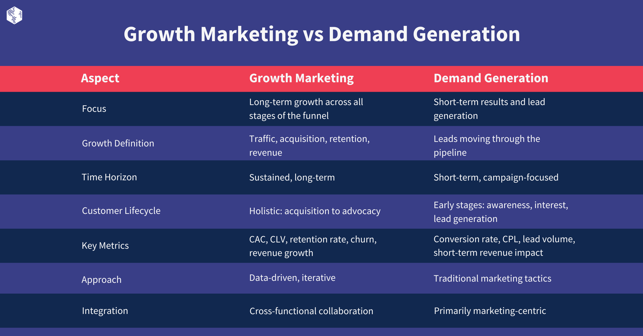 Difference between growth marketing and demand generation