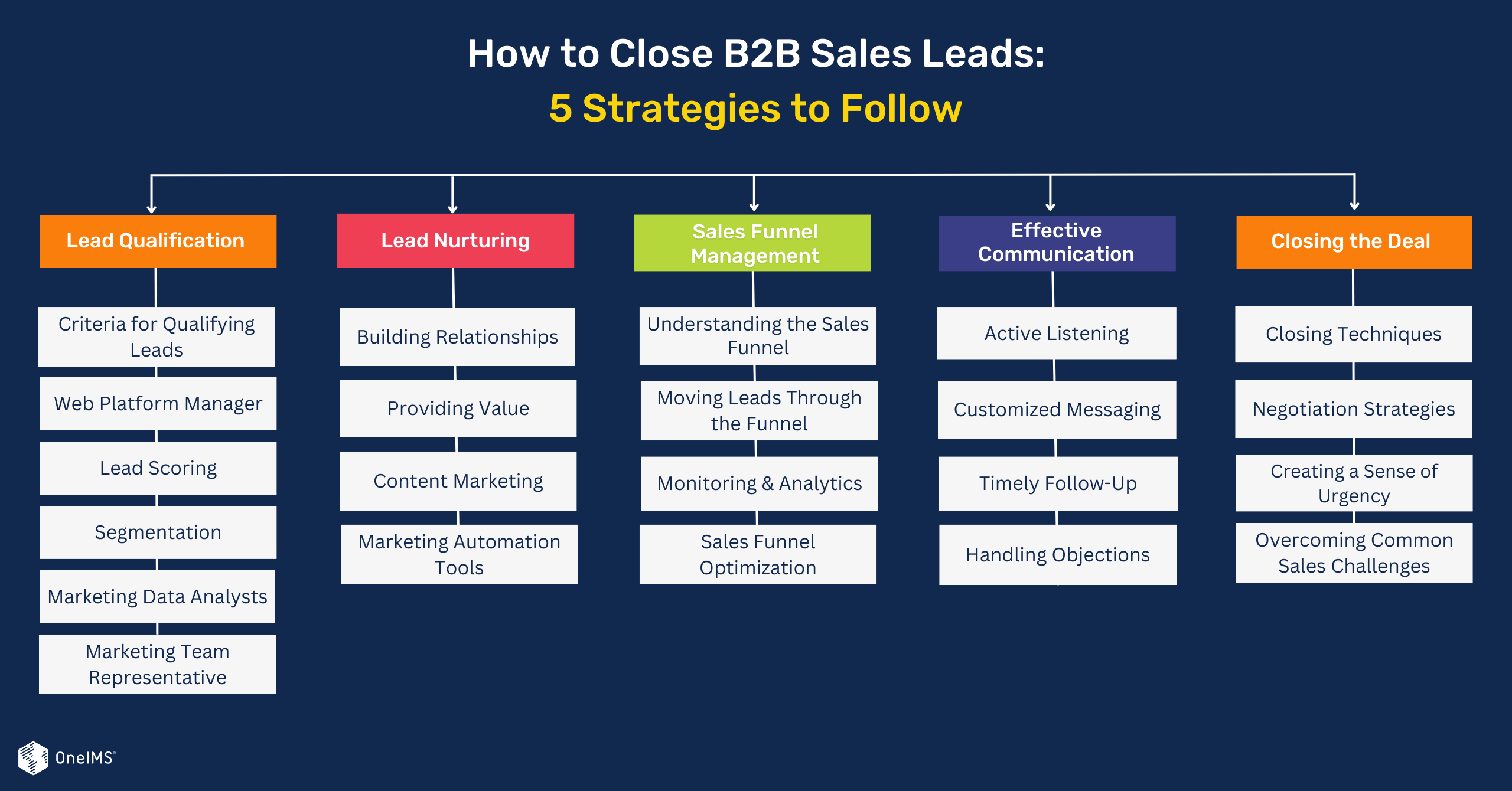 Strategies to Close B2B Sales Leads