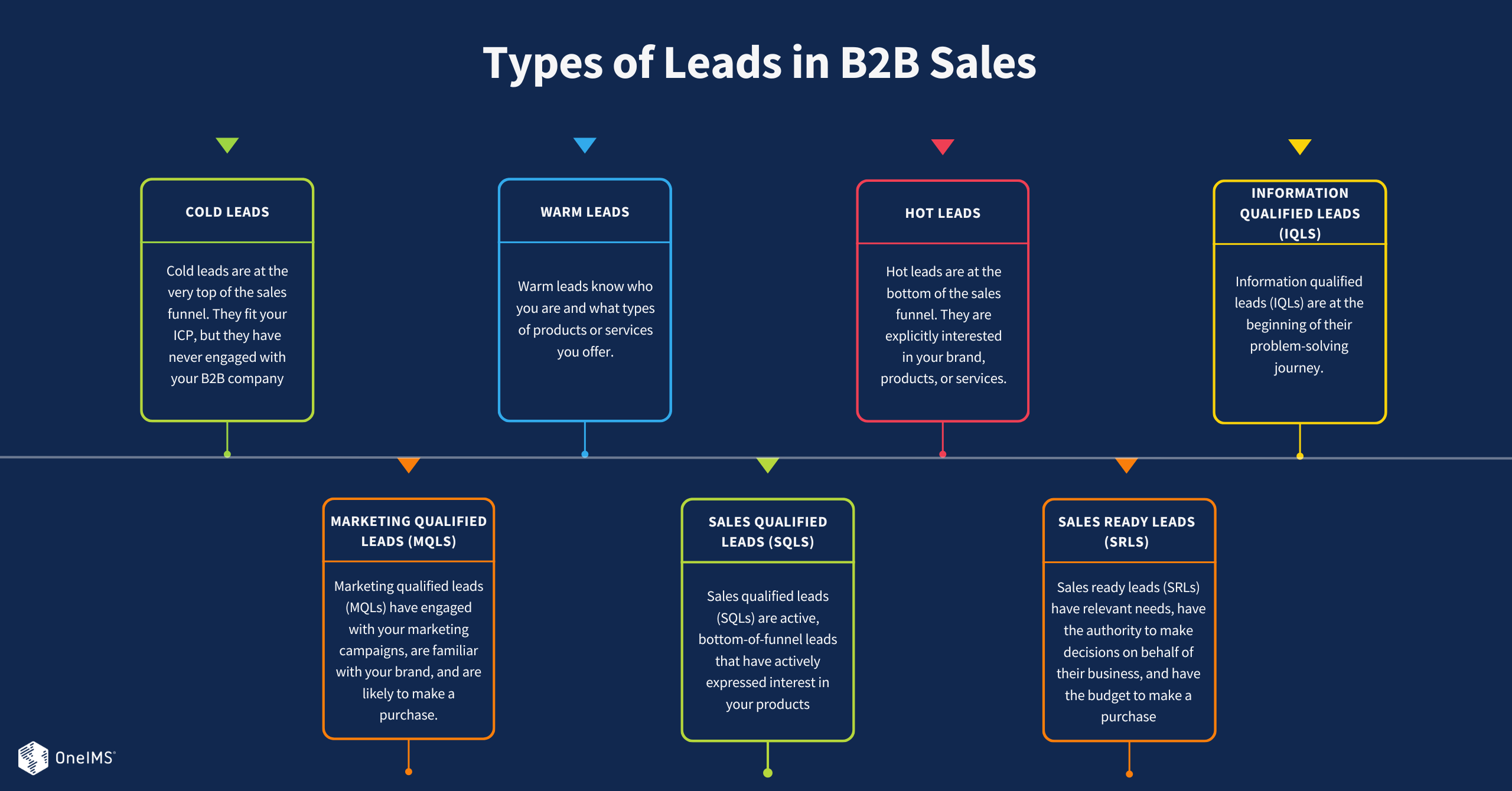 Types of Leads in B2B Sales